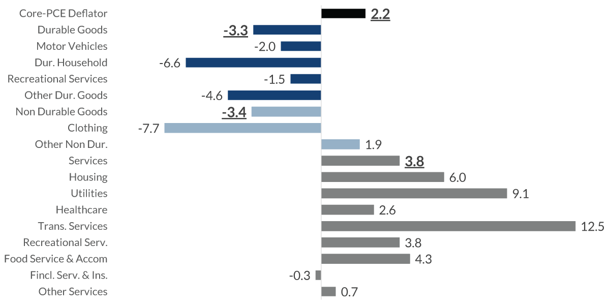 chart-7